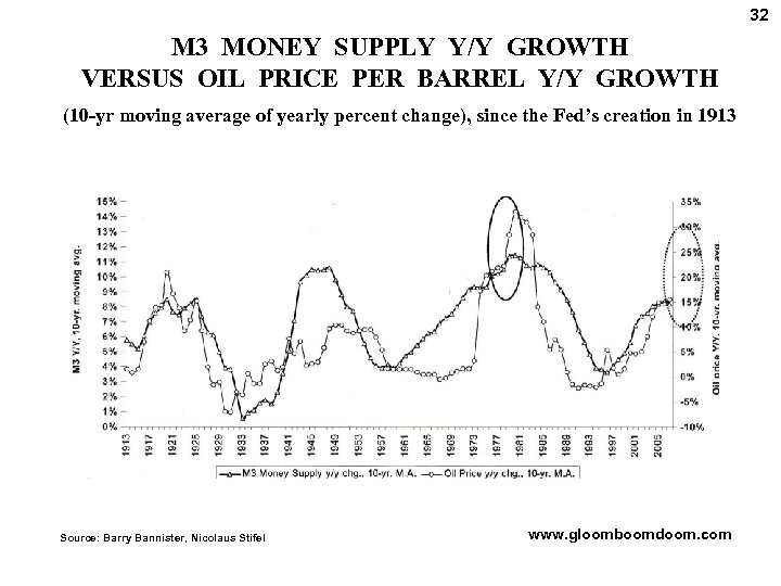 32 M 3 MONEY SUPPLY Y/Y GROWTH VERSUS OIL PRICE PER BARREL Y/Y GROWTH