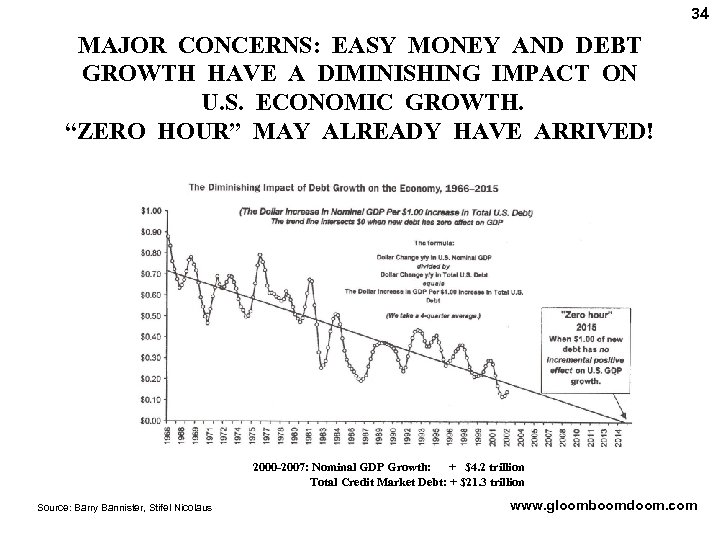 34 MAJOR CONCERNS: EASY MONEY AND DEBT GROWTH HAVE A DIMINISHING IMPACT ON U.