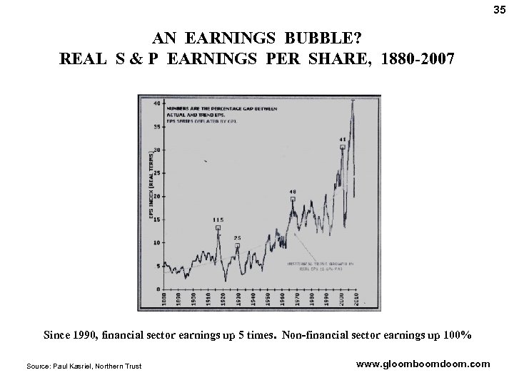 35 AN EARNINGS BUBBLE? REAL S & P EARNINGS PER SHARE, 1880 -2007 Since