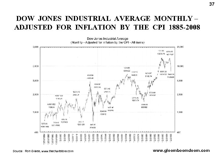 37 DOW JONES INDUSTRIAL AVERAGE MONTHLY – ADJUSTED FOR INFLATION BY THE CPI 1885