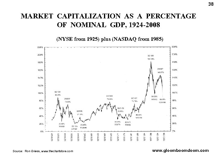 38 MARKET CAPITALIZATION AS A PERCENTAGE OF NOMINAL GDP, 1924 -2008 (NYSE from 1925)