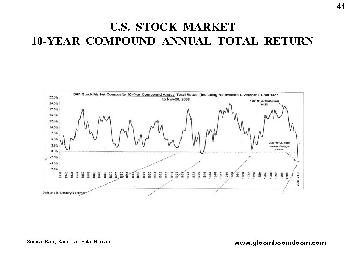 41 U. S. STOCK MARKET 10 -YEAR COMPOUND ANNUAL TOTAL RETURN Source: Barry Bannister,