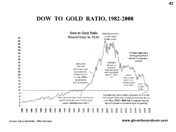 42 DOW TO GOLD RATIO, 1982 -2008 Source: Barry Bannister, Stifel Nicolaus www. gloomboomdoom.