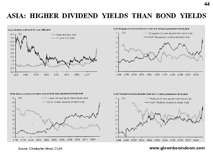 44 ASIA: HIGHER DIVIDEND YIELDS THAN BOND YIELDS Source: Christopher Wood, CLSA www. gloomboomdoom.