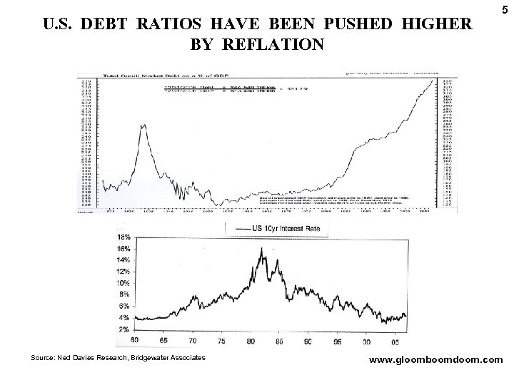 U. S. DEBT RATIOS HAVE BEEN PUSHED HIGHER BY REFLATION Source: Ned Davies Research,