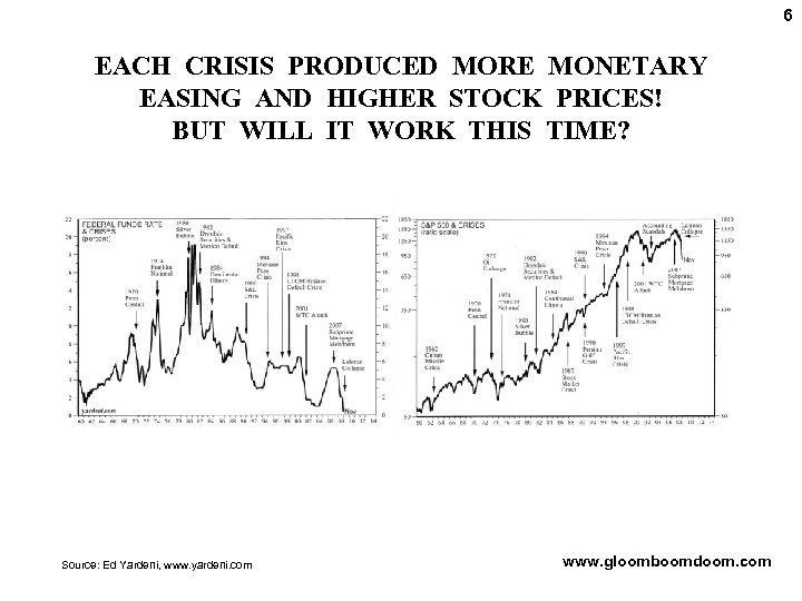 6 EACH CRISIS PRODUCED MORE MONETARY EASING AND HIGHER STOCK PRICES! BUT WILL IT