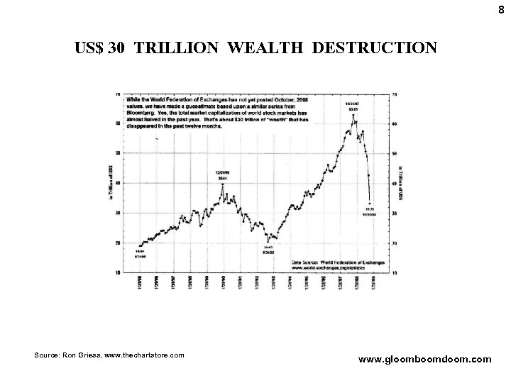 8 US$ 30 TRILLION WEALTH DESTRUCTION Source: Ron Griess, www. thechartstore. com www. gloomboomdoom.