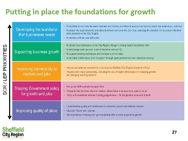 SCR / LEP PRIORITIES Putting in place the foundations for growth 27 