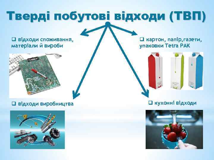 Тверді побутові відходи (ТВП) q відходи споживання, матеріали й вироби q картон, папір, газети,