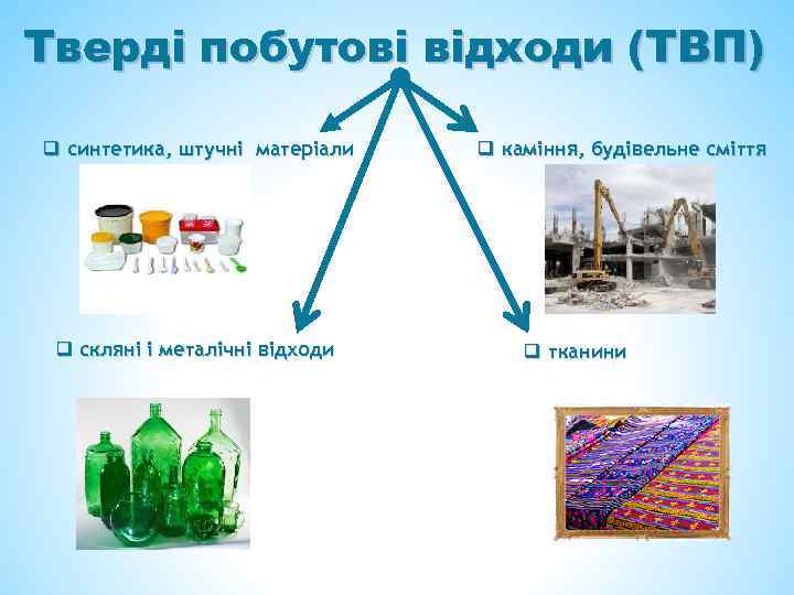 Тверді побутові відходи (ТВП) q синтетика, штучні матеріали q скляні і металічні відходи q