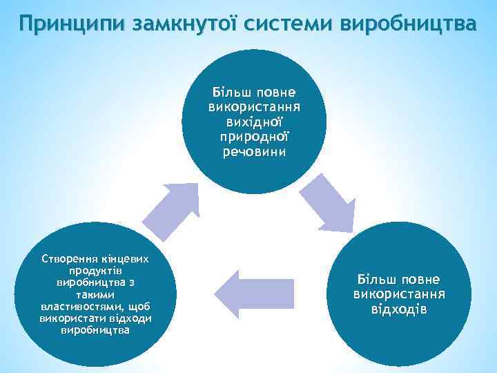 Принципи замкнутої системи виробництва Більш повне використання вихідної природної речовини Створення кінцевих продуктів виробництва