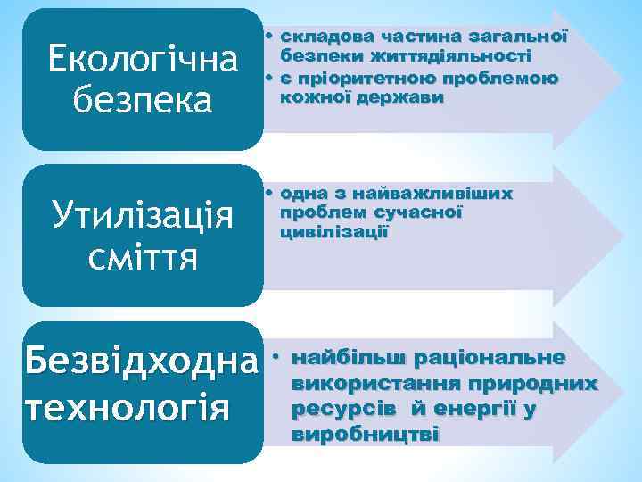 Екологічна безпека Утилізація сміття • складова частина загальної безпеки життядіяльності • є пріоритетною проблемою