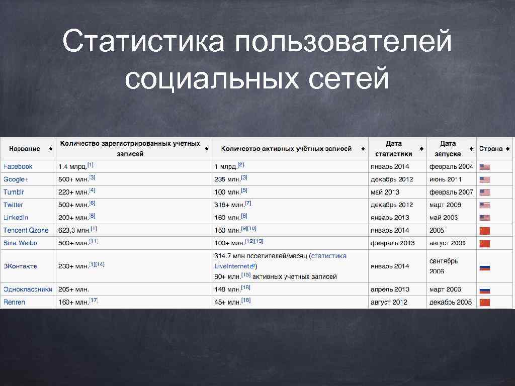 Статистика пользователей социальных сетей 