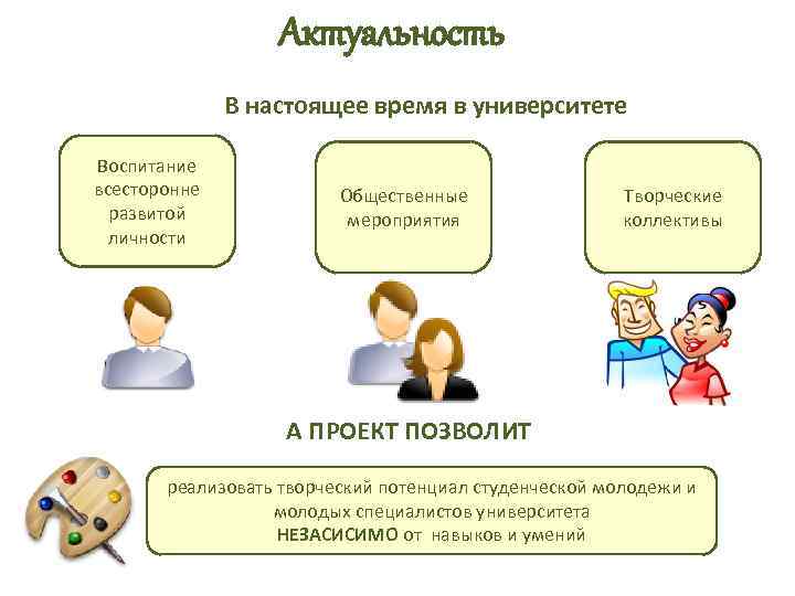 Актуальность В настоящее время в университете Воспитание всесторонне развитой личности Общественные мероприятия Творческие коллективы