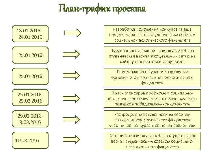 План-график проекта 18. 01. 2016 – 24. 01. 2016 Разработка положения конкурса «Наша студенческая