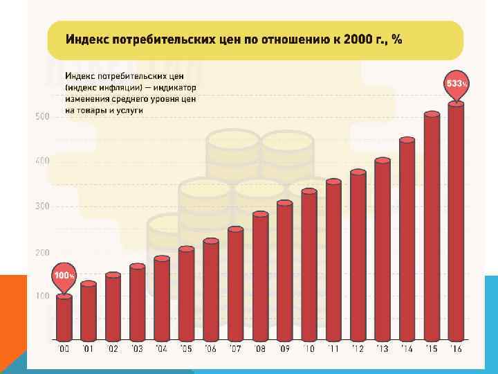 Потребительский рост. Средняя зарплата в России в 2000. Средняя ЗП В 2000 году в России. Средняя зарплата в России с 2000 по 2020 год. Рост зарплат с 2000 года по 2020.