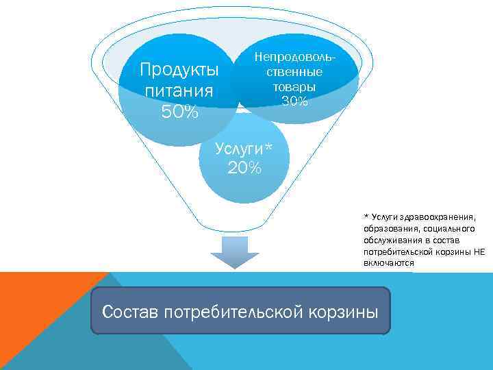 Продукты питания 50% Непродовольственные товары 30% Услуги* 20% * Услуги здравоохранения, образования, социального обслуживания