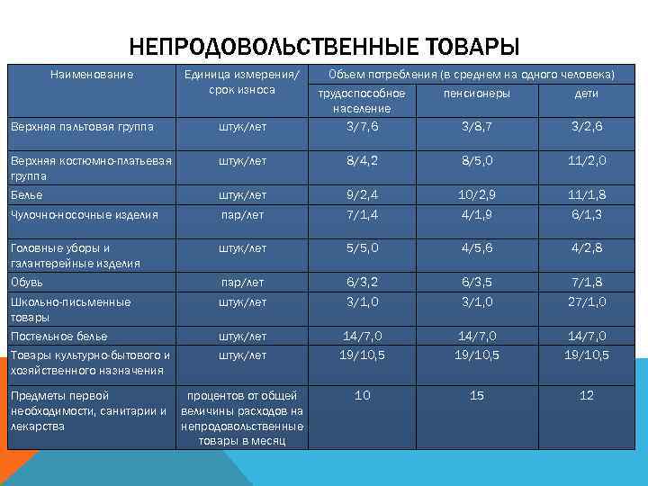 НЕПРОДОВОЛЬСТВЕННЫЕ ТОВАРЫ Наименование Единица измерения/ срок износа Объем потребления (в среднем на одного человека)