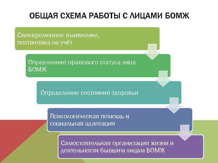 ОБЩАЯ СХЕМА РАБОТЫ С ЛИЦАМИ БОМЖ Своевременное выявление, постановка на учёт Определение правового статуса