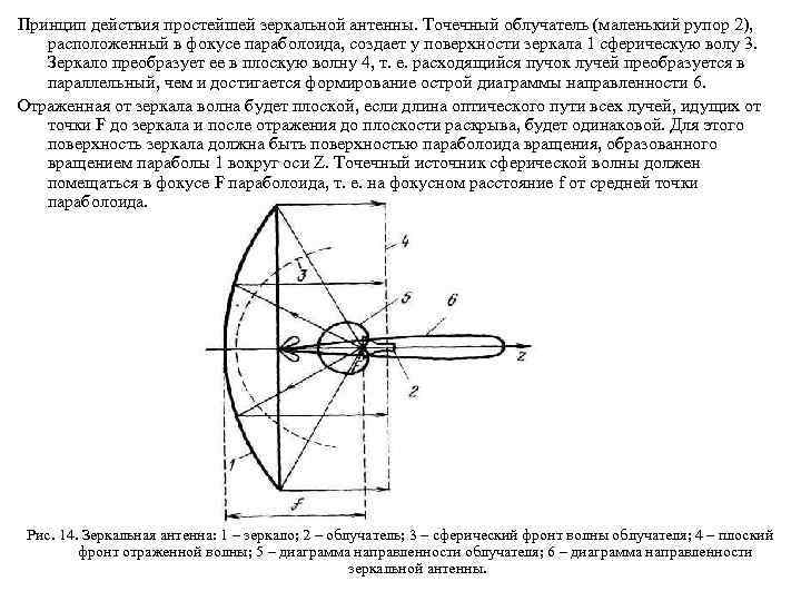 Диаграмма направленности зеркальной антенны