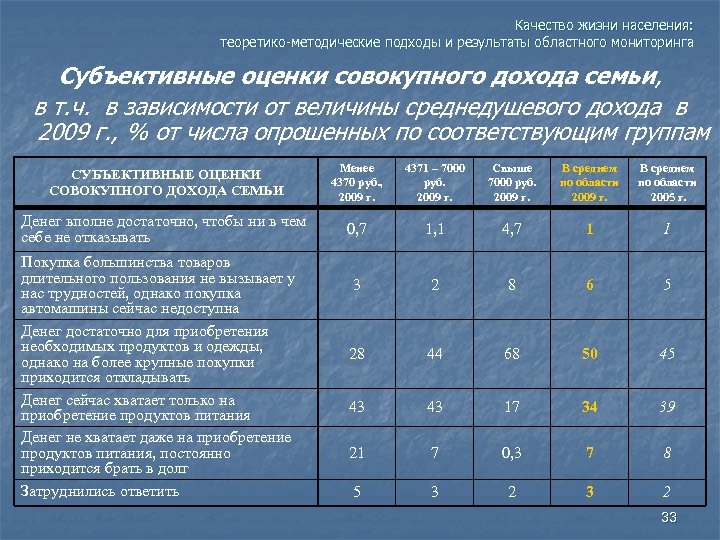 Качество жизни населения: теоретико-методические подходы и результаты областного мониторинга Субъективные оценки совокупного дохода семьи,