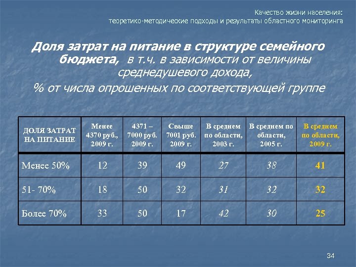 Качество жизни населения: теоретико-методические подходы и результаты областного мониторинга Доля затрат на питание в