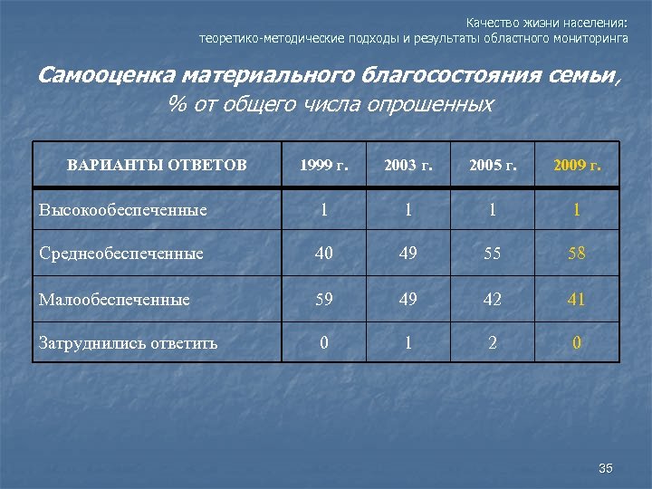 Качество жизни населения: теоретико-методические подходы и результаты областного мониторинга Самооценка материального благосостояния семьи, %