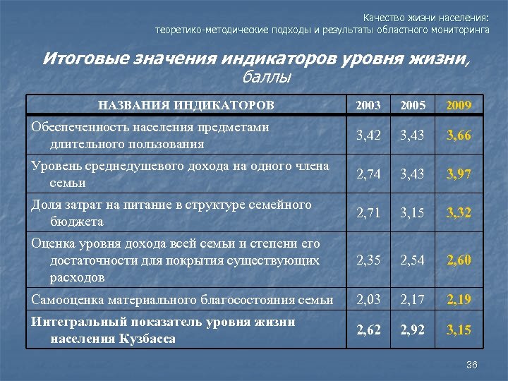 Качество жизни населения: теоретико-методические подходы и результаты областного мониторинга Итоговые значения индикаторов уровня жизни,
