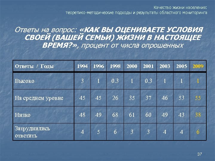 Качество жизни населения: теоретико-методические подходы и результаты областного мониторинга Ответы на вопрос: «КАК ВЫ
