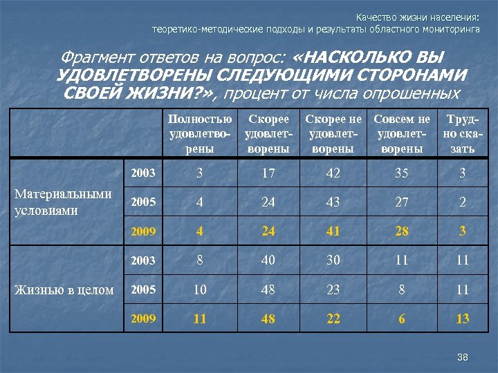 Программа качество жизни. Качество жизни населения вопросы и ответы. Качество жизни населения Франции. Как проводить мониторинг качества жизни населения. Качество жизни в процентах.