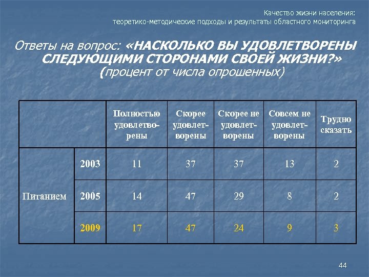 Ответы мониторинга. Качество жизни населения.