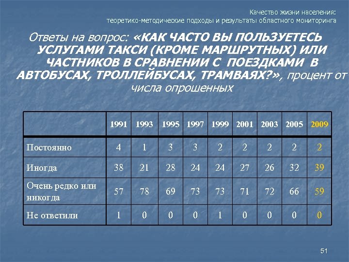 Качество жизни населения: теоретико-методические подходы и результаты областного мониторинга Ответы на вопрос: «КАК ЧАСТО