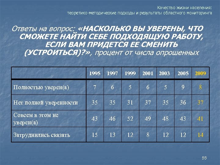 Качество жизни населения: теоретико-методические подходы и результаты областного мониторинга Ответы на вопрос: «НАСКОЛЬКО ВЫ