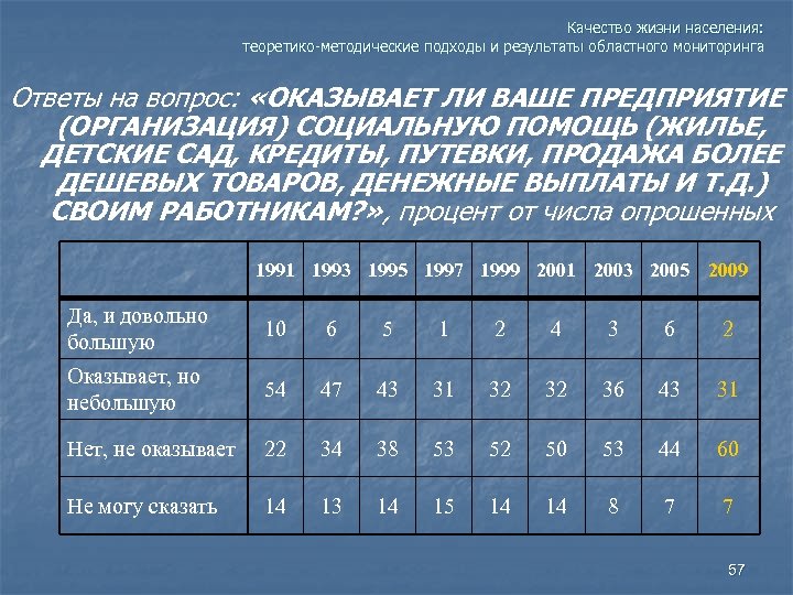 Качество жизни населения: теоретико-методические подходы и результаты областного мониторинга Ответы на вопрос: «ОКАЗЫВАЕТ ЛИ