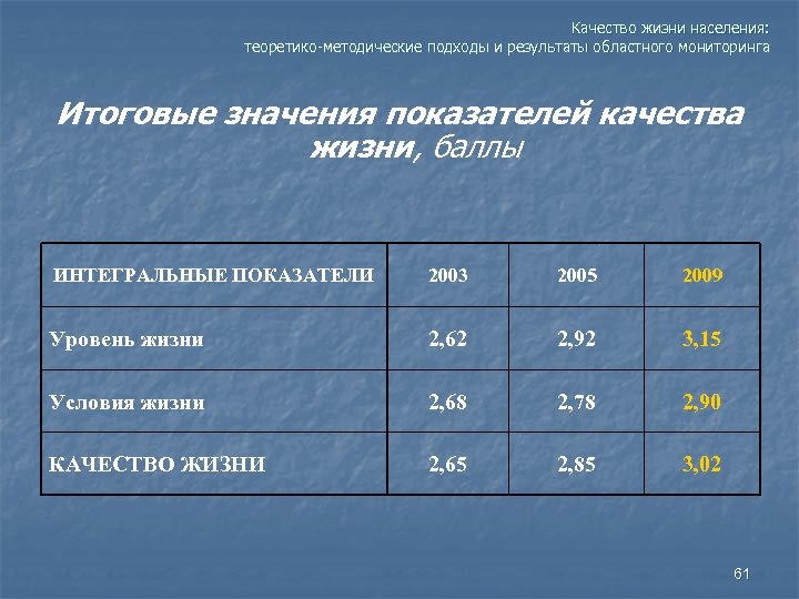 Качество жизни населения: теоретико-методические подходы и результаты областного мониторинга Итоговые значения показателей качества жизни,