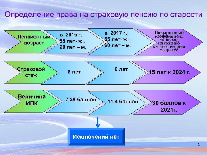 Определение права на страховую пенсию по старости Пенсионный возраст Страховой стаж Величина ИПК в