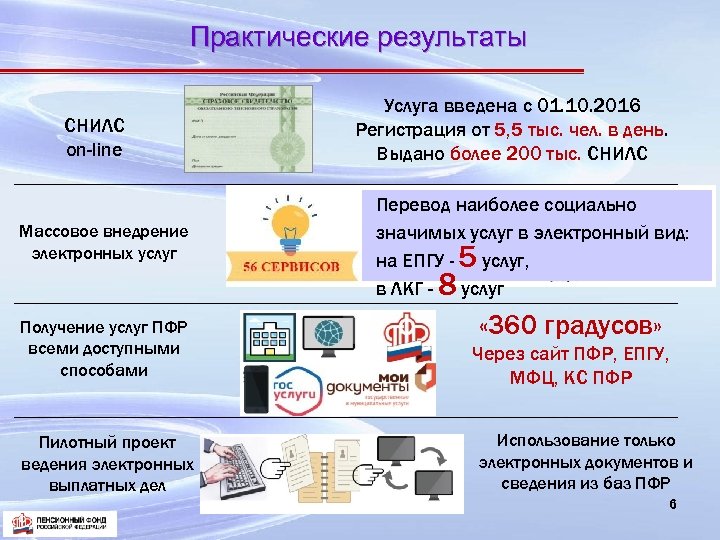 Практические результаты СНИЛС on-line Массовое внедрение электронных услуг Услуга введена c 01. 10. 2016