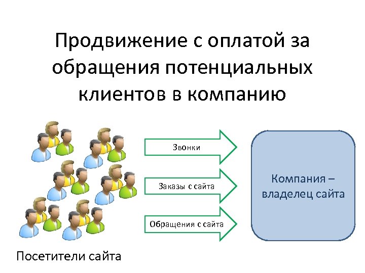 Продвижение с оплатой за обращения потенциальных клиентов в компанию Звонки Заказы с сайта Обращения