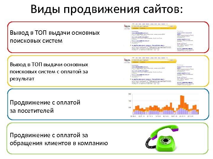 Виды продвижения сайтов: Вывод в ТОП выдачи основных поисковых систем с оплатой за результат