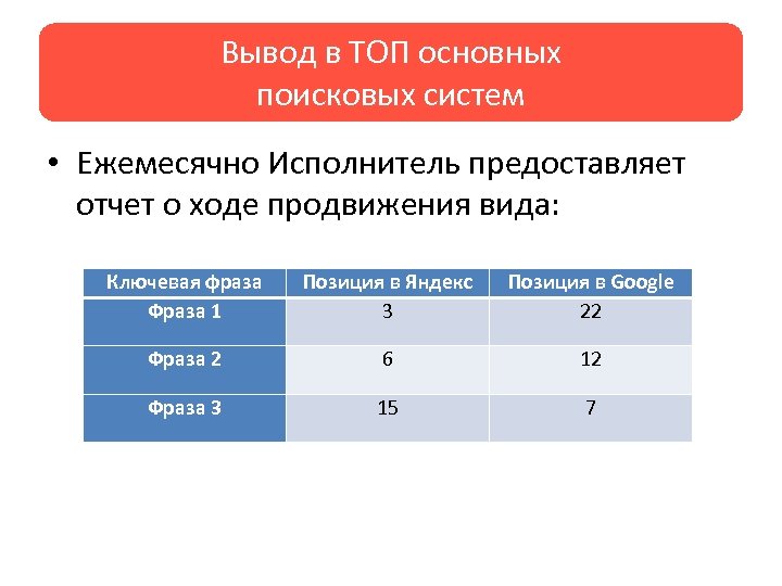 Вывод в ТОП основных поисковых систем • Ежемесячно Исполнитель предоставляет отчет о ходе продвижения
