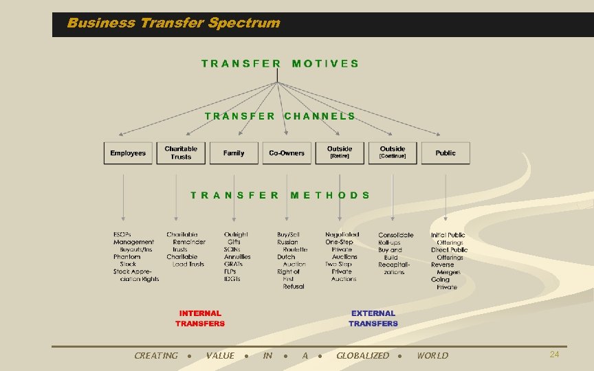 Business Transfer Spectrum CREATING ● VALUE ● IN ● A ● GLOBALIZED ● WORLD