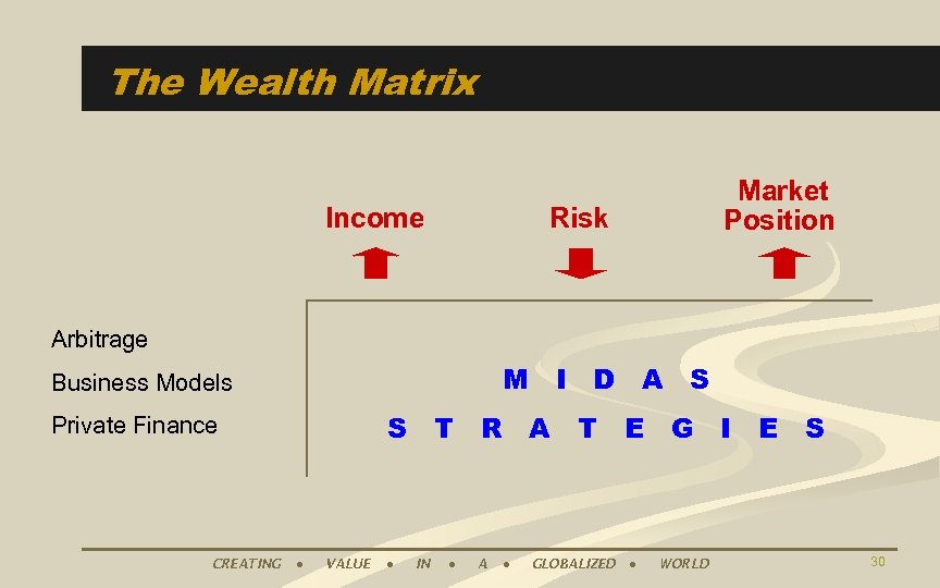 The Wealth Matrix Income Market Position Risk Arbitrage M I D A S Business