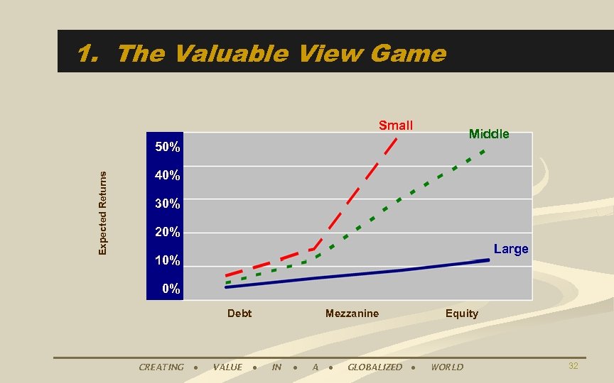 1. The Valuable View Game Small Middle Expected Returns 50% 40% 30% 20% Large