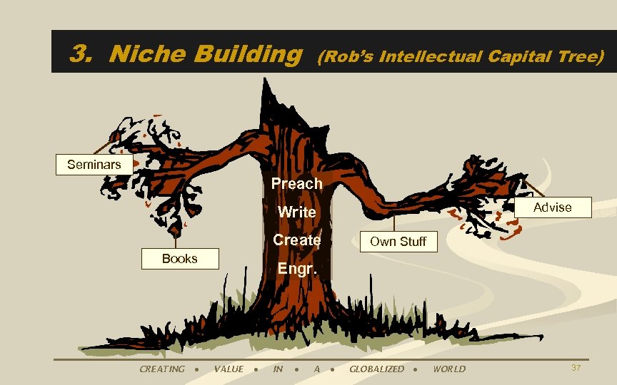 3. Niche Building (Rob’s Intellectual Capital Tree) Seminars Preach Advise Write Create Books CREATING