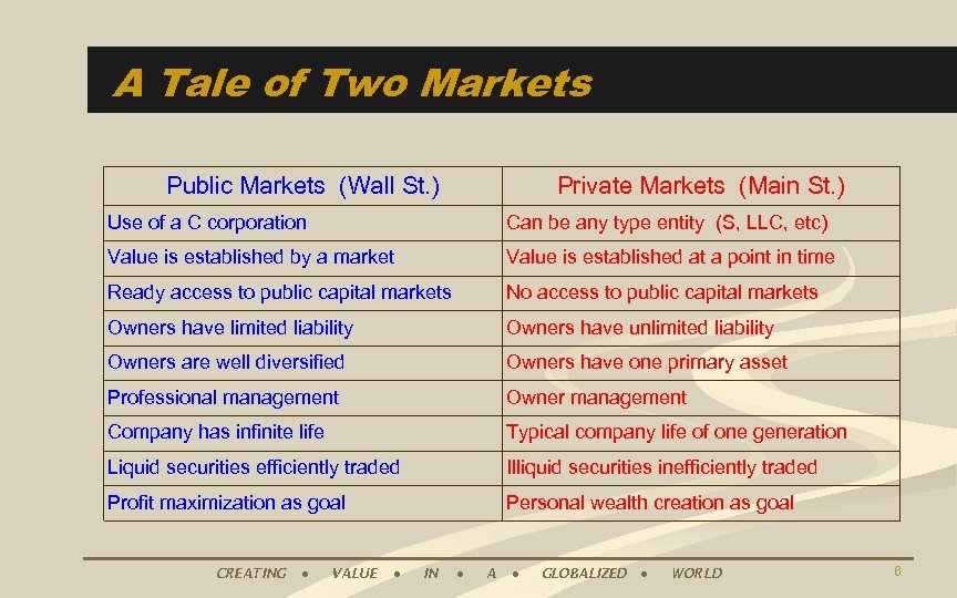 A Tale of Two Markets Public Markets (Wall St. ) Private Markets (Main St.