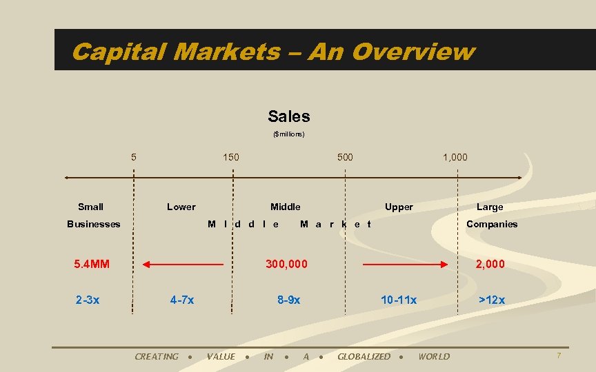 Capital Markets – An Overview Sales ($millions) 5 Small 150 500 Lower Businesses Middle