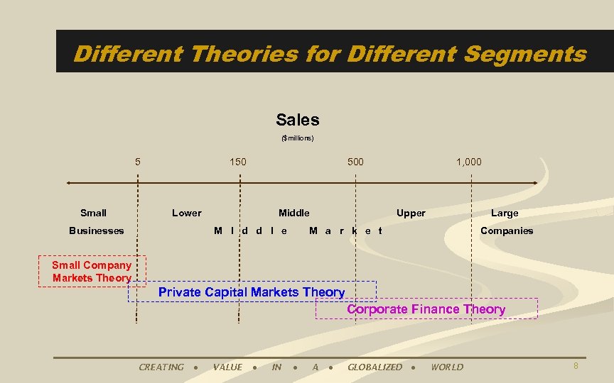 Different Theories for Different Segments Sales ($millions) 5 Small 150 500 Lower Businesses Middle