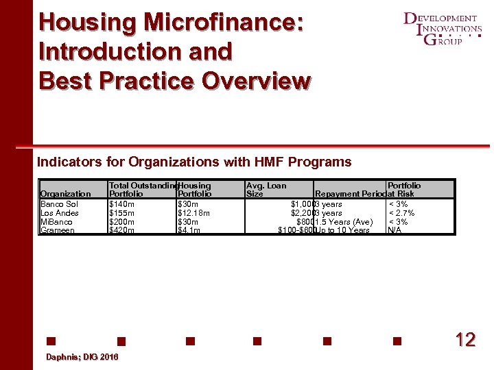 Housing Microfinance: Introduction and Best Practice Overview Indicators for Organizations with HMF Programs Organization
