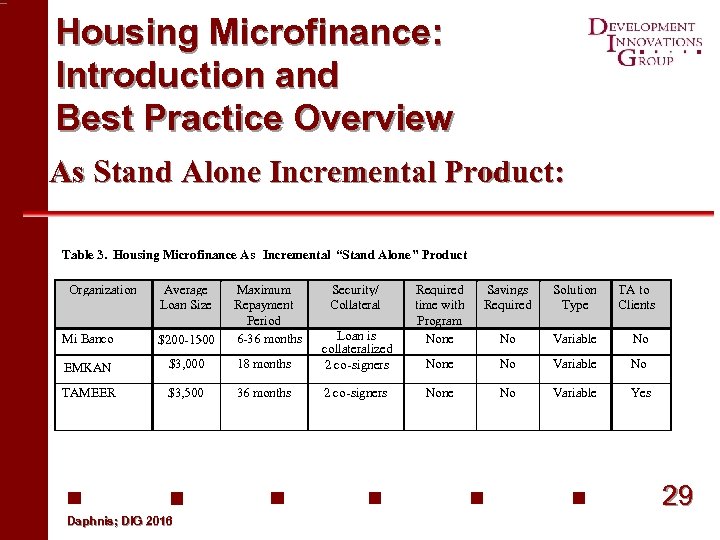Housing Microfinance: Introduction and Best Practice Overview As Stand Alone Incremental Product: Table 3.