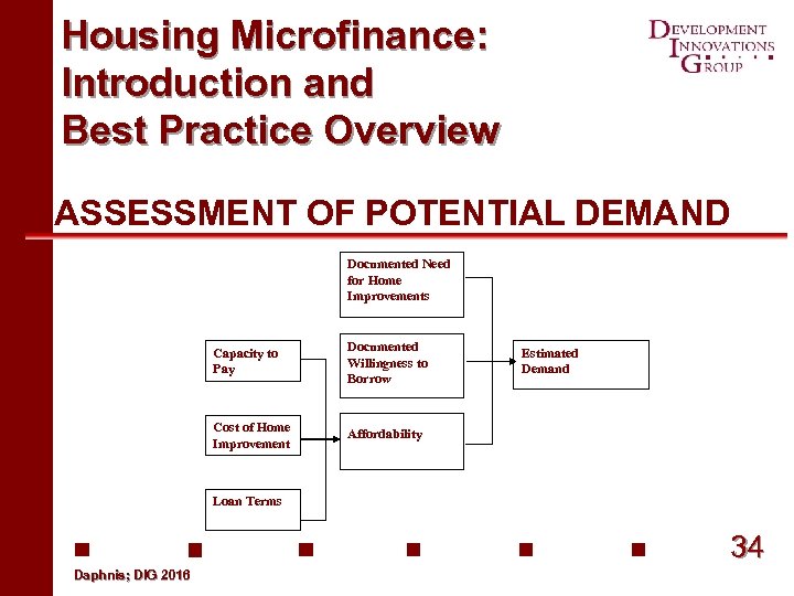 Housing Microfinance: Introduction and Best Practice Overview ASSESSMENT OF POTENTIAL DEMAND Documented Need for